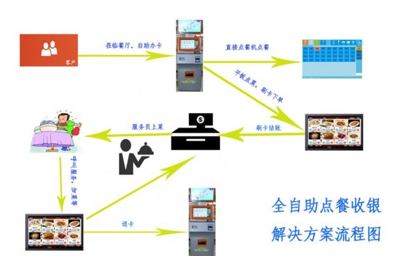 广州餐厅点菜收银软件餐饮管理系统软件